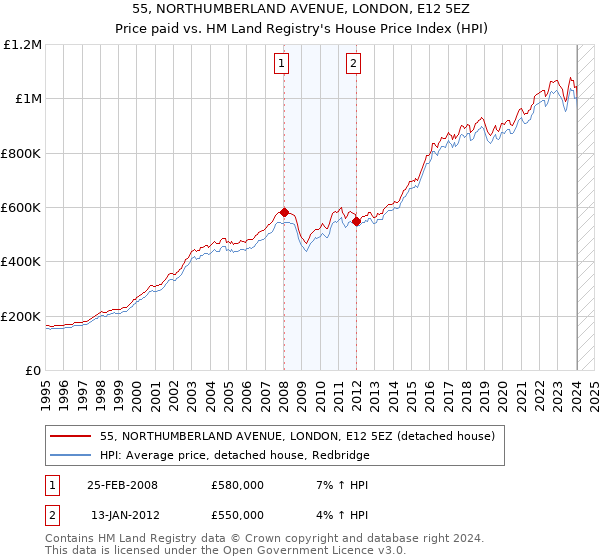 55, NORTHUMBERLAND AVENUE, LONDON, E12 5EZ: Price paid vs HM Land Registry's House Price Index