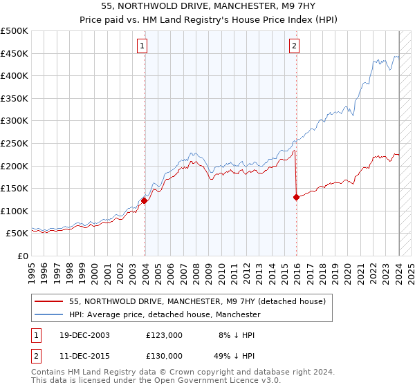 55, NORTHWOLD DRIVE, MANCHESTER, M9 7HY: Price paid vs HM Land Registry's House Price Index