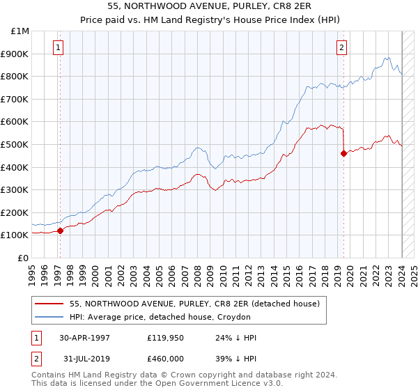 55, NORTHWOOD AVENUE, PURLEY, CR8 2ER: Price paid vs HM Land Registry's House Price Index