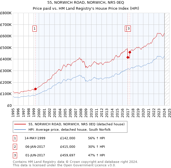 55, NORWICH ROAD, NORWICH, NR5 0EQ: Price paid vs HM Land Registry's House Price Index