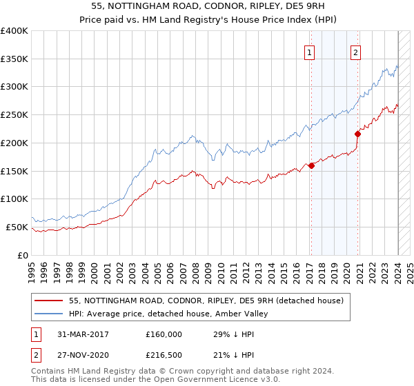 55, NOTTINGHAM ROAD, CODNOR, RIPLEY, DE5 9RH: Price paid vs HM Land Registry's House Price Index