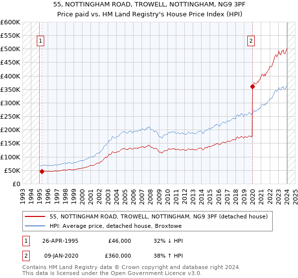 55, NOTTINGHAM ROAD, TROWELL, NOTTINGHAM, NG9 3PF: Price paid vs HM Land Registry's House Price Index