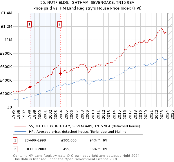 55, NUTFIELDS, IGHTHAM, SEVENOAKS, TN15 9EA: Price paid vs HM Land Registry's House Price Index