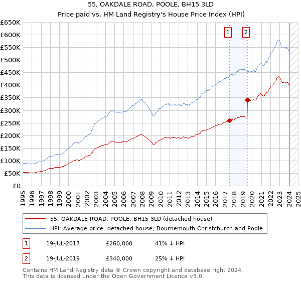 55, OAKDALE ROAD, POOLE, BH15 3LD: Price paid vs HM Land Registry's House Price Index
