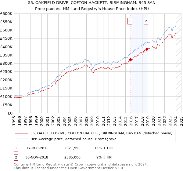 55, OAKFIELD DRIVE, COFTON HACKETT, BIRMINGHAM, B45 8AN: Price paid vs HM Land Registry's House Price Index