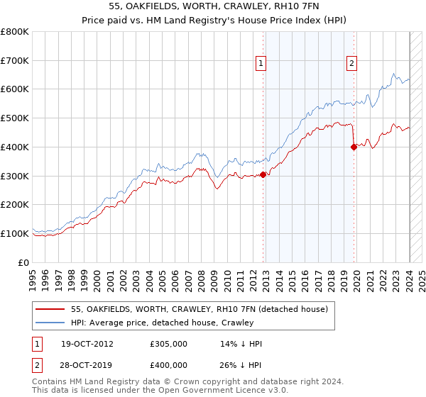 55, OAKFIELDS, WORTH, CRAWLEY, RH10 7FN: Price paid vs HM Land Registry's House Price Index