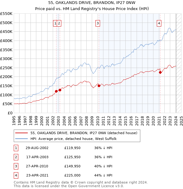 55, OAKLANDS DRIVE, BRANDON, IP27 0NW: Price paid vs HM Land Registry's House Price Index