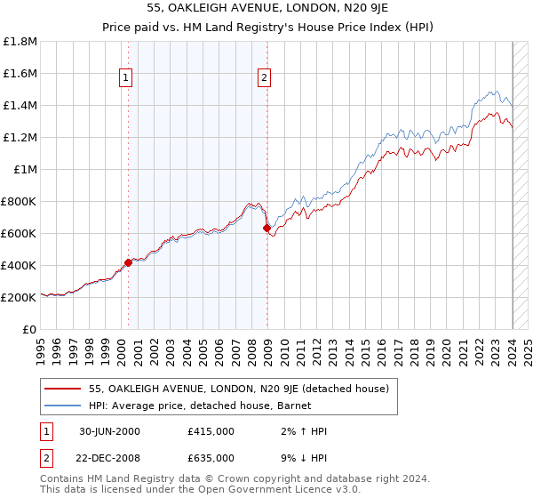 55, OAKLEIGH AVENUE, LONDON, N20 9JE: Price paid vs HM Land Registry's House Price Index