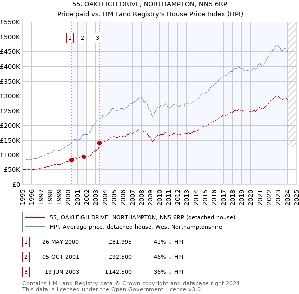 55, OAKLEIGH DRIVE, NORTHAMPTON, NN5 6RP: Price paid vs HM Land Registry's House Price Index