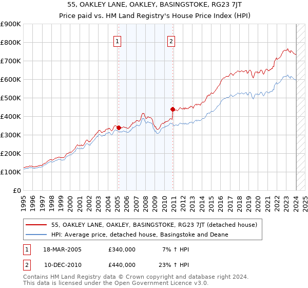 55, OAKLEY LANE, OAKLEY, BASINGSTOKE, RG23 7JT: Price paid vs HM Land Registry's House Price Index