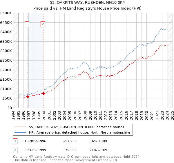 55, OAKPITS WAY, RUSHDEN, NN10 0PP: Price paid vs HM Land Registry's House Price Index