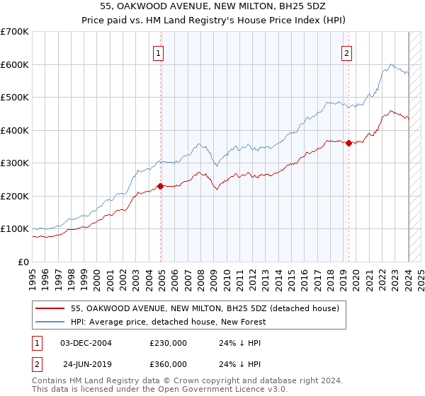 55, OAKWOOD AVENUE, NEW MILTON, BH25 5DZ: Price paid vs HM Land Registry's House Price Index