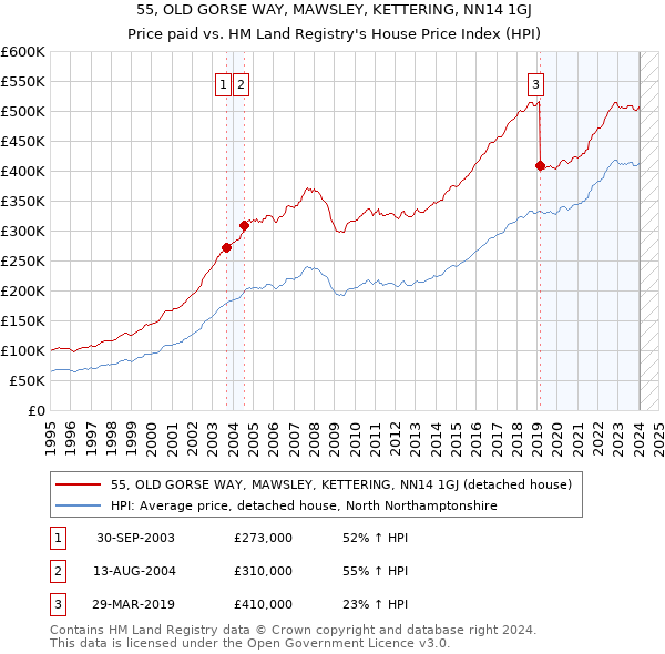 55, OLD GORSE WAY, MAWSLEY, KETTERING, NN14 1GJ: Price paid vs HM Land Registry's House Price Index