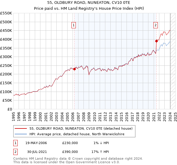 55, OLDBURY ROAD, NUNEATON, CV10 0TE: Price paid vs HM Land Registry's House Price Index