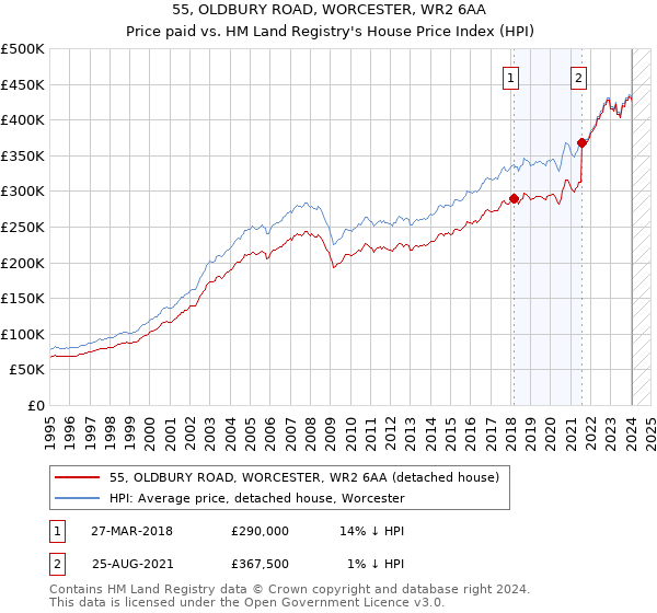 55, OLDBURY ROAD, WORCESTER, WR2 6AA: Price paid vs HM Land Registry's House Price Index