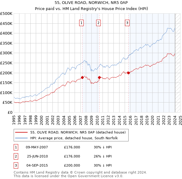 55, OLIVE ROAD, NORWICH, NR5 0AP: Price paid vs HM Land Registry's House Price Index