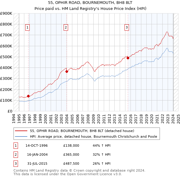 55, OPHIR ROAD, BOURNEMOUTH, BH8 8LT: Price paid vs HM Land Registry's House Price Index