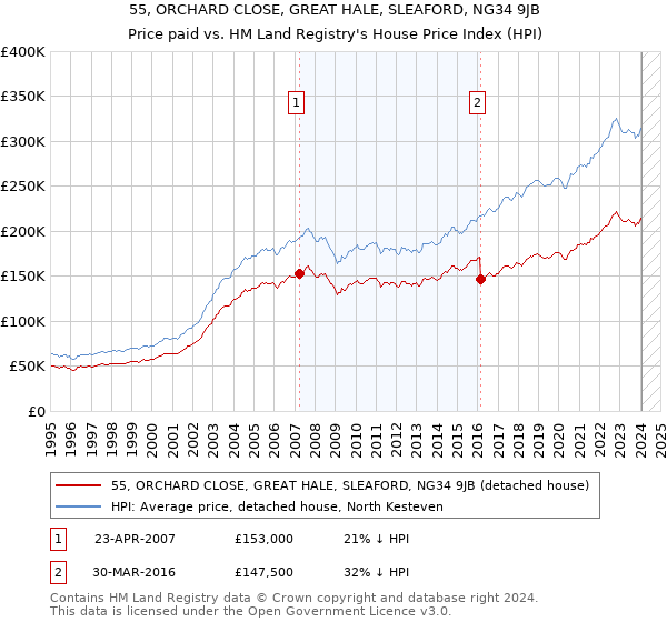 55, ORCHARD CLOSE, GREAT HALE, SLEAFORD, NG34 9JB: Price paid vs HM Land Registry's House Price Index