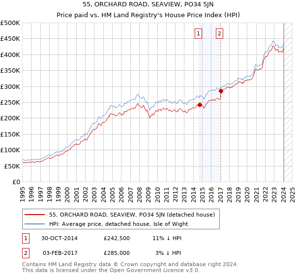 55, ORCHARD ROAD, SEAVIEW, PO34 5JN: Price paid vs HM Land Registry's House Price Index