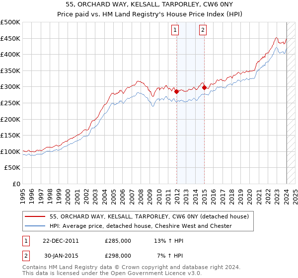 55, ORCHARD WAY, KELSALL, TARPORLEY, CW6 0NY: Price paid vs HM Land Registry's House Price Index