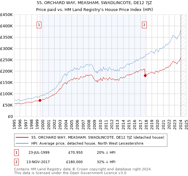 55, ORCHARD WAY, MEASHAM, SWADLINCOTE, DE12 7JZ: Price paid vs HM Land Registry's House Price Index