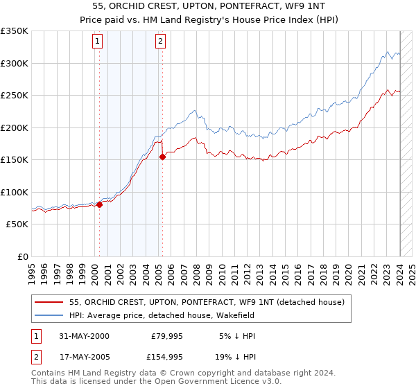 55, ORCHID CREST, UPTON, PONTEFRACT, WF9 1NT: Price paid vs HM Land Registry's House Price Index