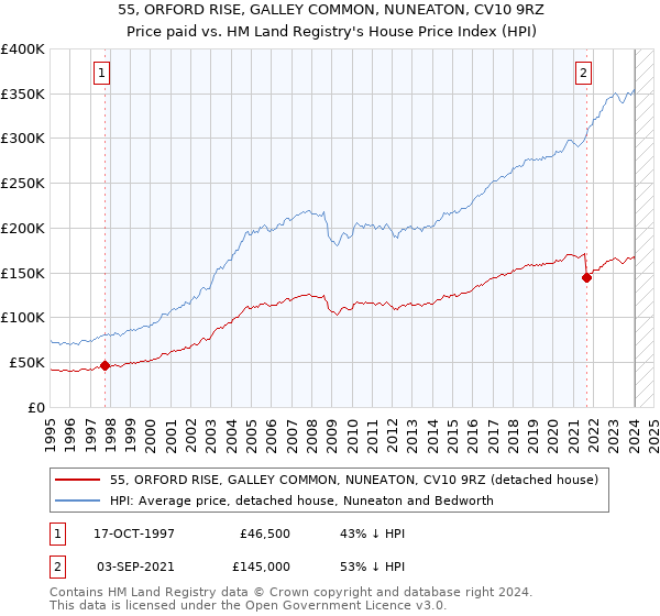 55, ORFORD RISE, GALLEY COMMON, NUNEATON, CV10 9RZ: Price paid vs HM Land Registry's House Price Index