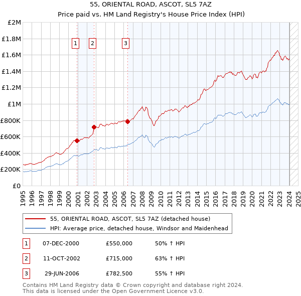 55, ORIENTAL ROAD, ASCOT, SL5 7AZ: Price paid vs HM Land Registry's House Price Index