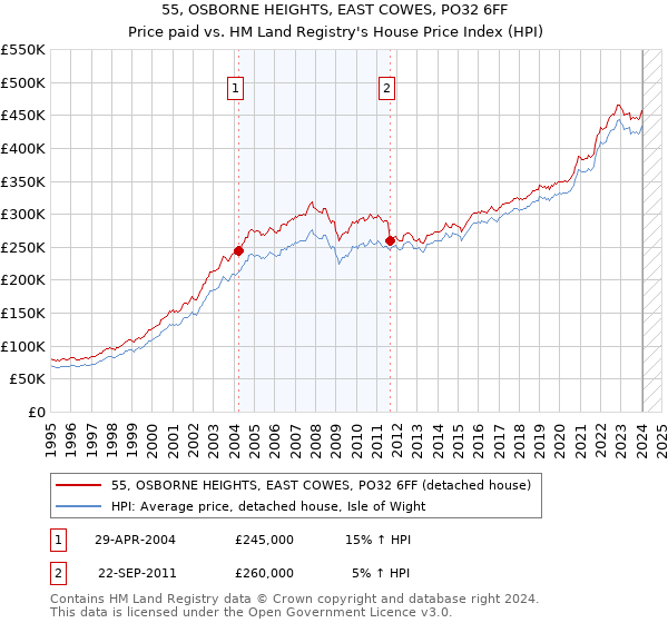 55, OSBORNE HEIGHTS, EAST COWES, PO32 6FF: Price paid vs HM Land Registry's House Price Index
