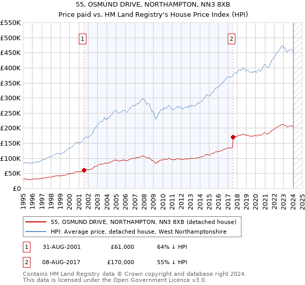 55, OSMUND DRIVE, NORTHAMPTON, NN3 8XB: Price paid vs HM Land Registry's House Price Index