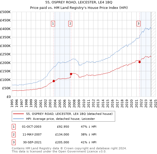 55, OSPREY ROAD, LEICESTER, LE4 1BQ: Price paid vs HM Land Registry's House Price Index