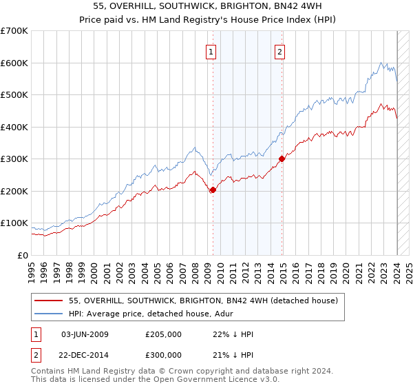 55, OVERHILL, SOUTHWICK, BRIGHTON, BN42 4WH: Price paid vs HM Land Registry's House Price Index