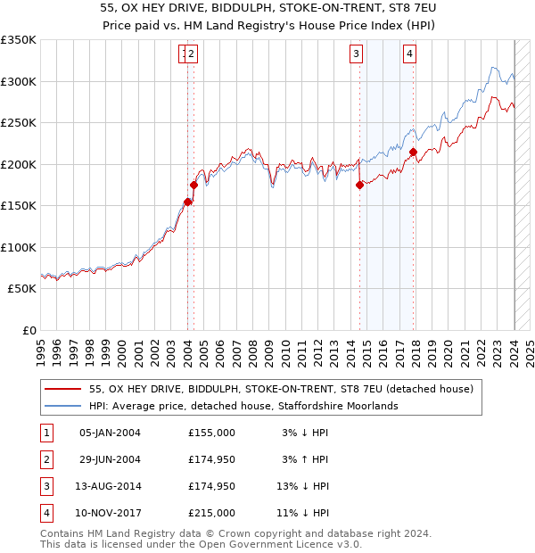 55, OX HEY DRIVE, BIDDULPH, STOKE-ON-TRENT, ST8 7EU: Price paid vs HM Land Registry's House Price Index