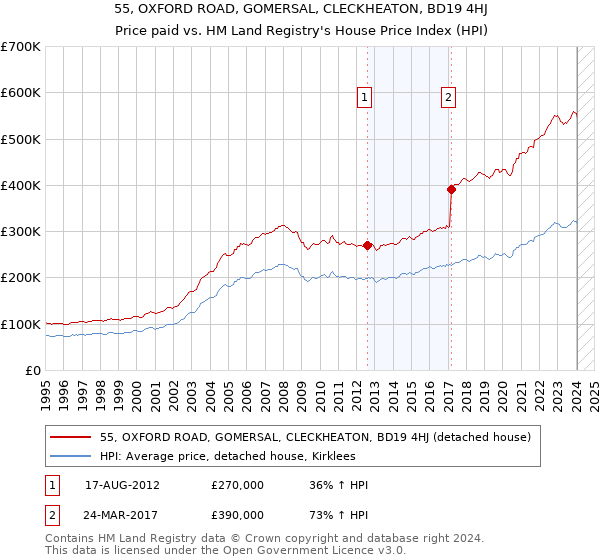 55, OXFORD ROAD, GOMERSAL, CLECKHEATON, BD19 4HJ: Price paid vs HM Land Registry's House Price Index