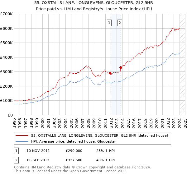 55, OXSTALLS LANE, LONGLEVENS, GLOUCESTER, GL2 9HR: Price paid vs HM Land Registry's House Price Index