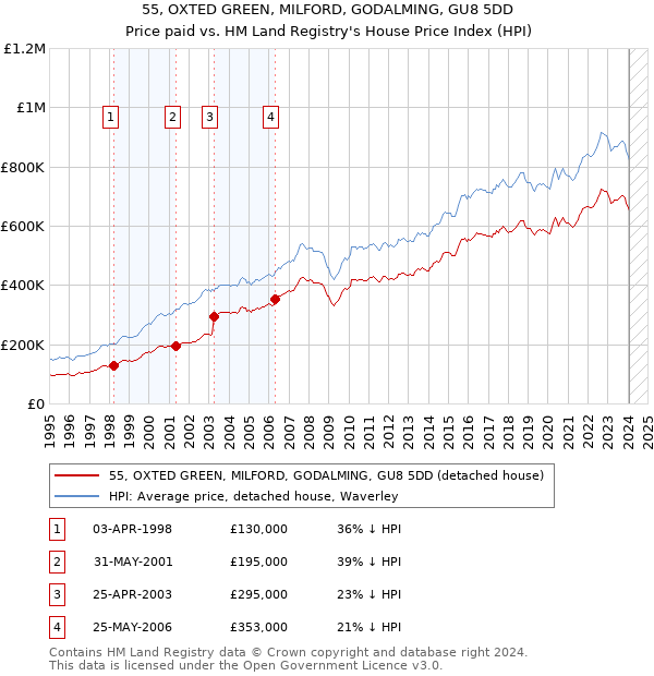 55, OXTED GREEN, MILFORD, GODALMING, GU8 5DD: Price paid vs HM Land Registry's House Price Index