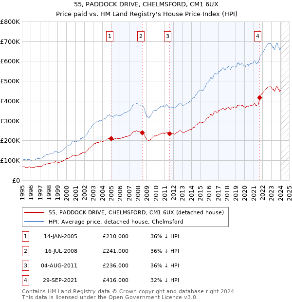 55, PADDOCK DRIVE, CHELMSFORD, CM1 6UX: Price paid vs HM Land Registry's House Price Index