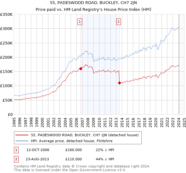 55, PADESWOOD ROAD, BUCKLEY, CH7 2JN: Price paid vs HM Land Registry's House Price Index
