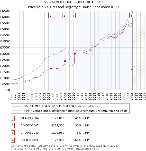 55, PALMER ROAD, POOLE, BH15 3AS: Price paid vs HM Land Registry's House Price Index