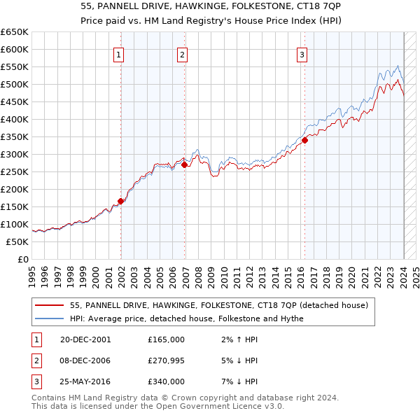 55, PANNELL DRIVE, HAWKINGE, FOLKESTONE, CT18 7QP: Price paid vs HM Land Registry's House Price Index