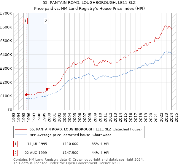 55, PANTAIN ROAD, LOUGHBOROUGH, LE11 3LZ: Price paid vs HM Land Registry's House Price Index