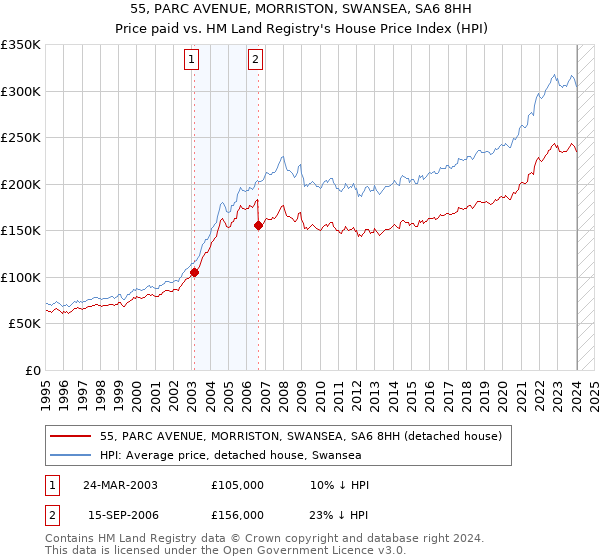 55, PARC AVENUE, MORRISTON, SWANSEA, SA6 8HH: Price paid vs HM Land Registry's House Price Index