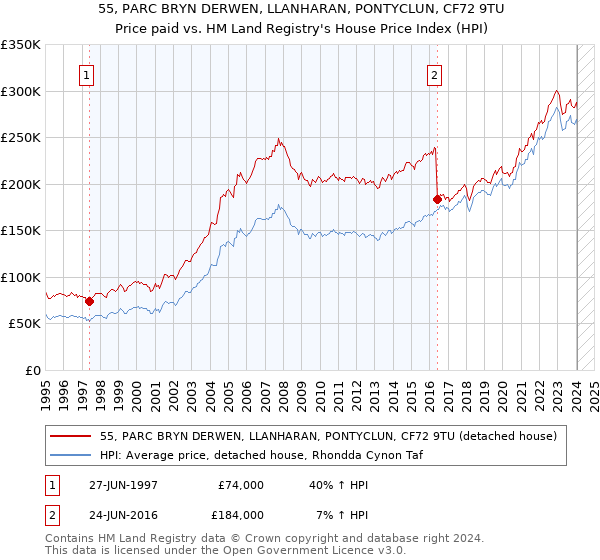 55, PARC BRYN DERWEN, LLANHARAN, PONTYCLUN, CF72 9TU: Price paid vs HM Land Registry's House Price Index