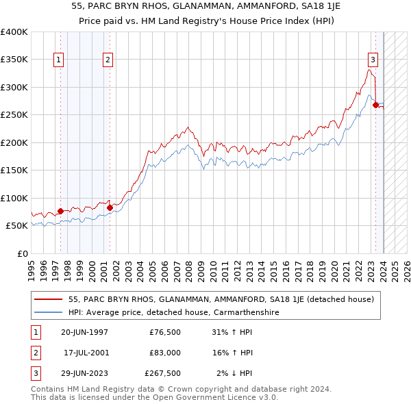 55, PARC BRYN RHOS, GLANAMMAN, AMMANFORD, SA18 1JE: Price paid vs HM Land Registry's House Price Index