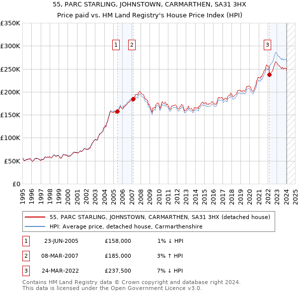 55, PARC STARLING, JOHNSTOWN, CARMARTHEN, SA31 3HX: Price paid vs HM Land Registry's House Price Index