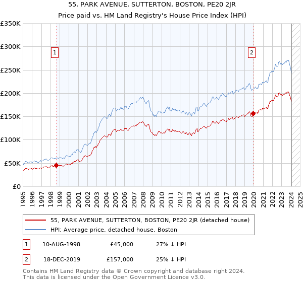 55, PARK AVENUE, SUTTERTON, BOSTON, PE20 2JR: Price paid vs HM Land Registry's House Price Index