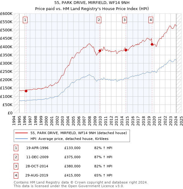 55, PARK DRIVE, MIRFIELD, WF14 9NH: Price paid vs HM Land Registry's House Price Index