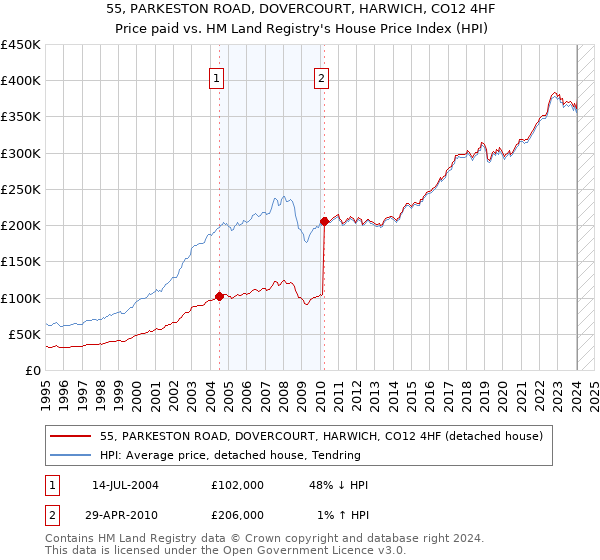55, PARKESTON ROAD, DOVERCOURT, HARWICH, CO12 4HF: Price paid vs HM Land Registry's House Price Index