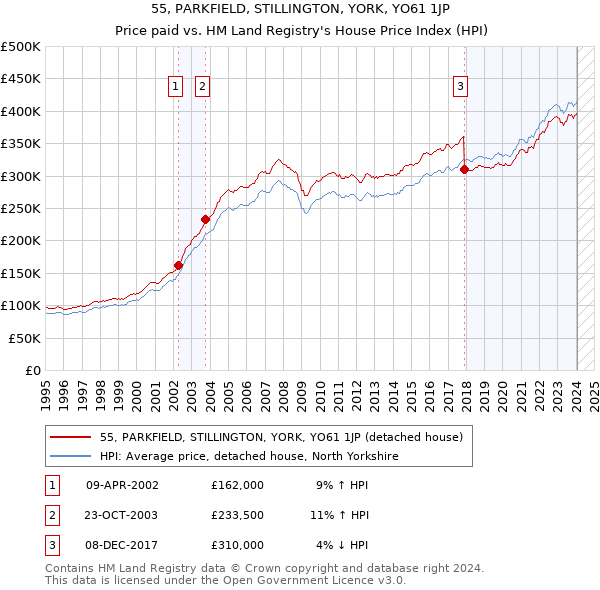55, PARKFIELD, STILLINGTON, YORK, YO61 1JP: Price paid vs HM Land Registry's House Price Index