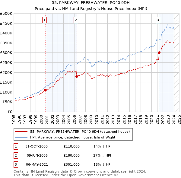 55, PARKWAY, FRESHWATER, PO40 9DH: Price paid vs HM Land Registry's House Price Index